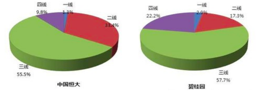 房地产企业的财务风险分析及防范——以碧桂园为例