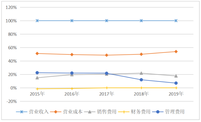 基于杜邦分析法的科大讯飞盈利能力分析