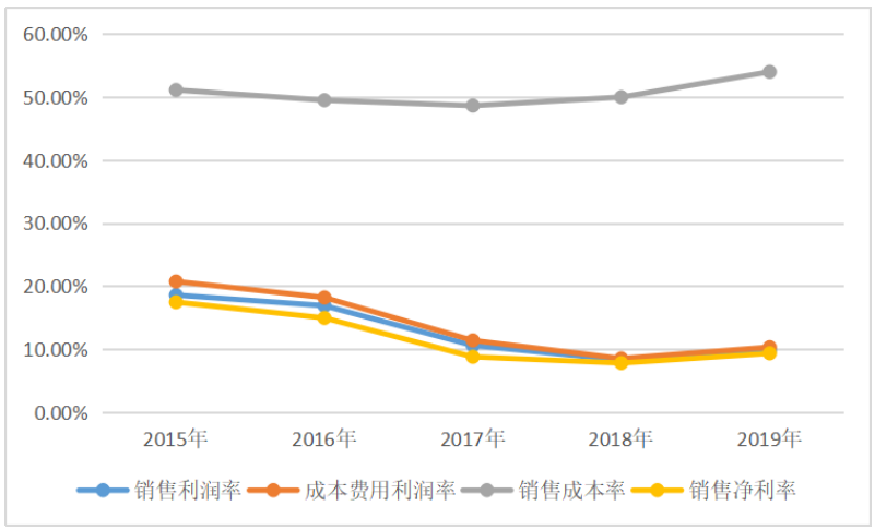 基于杜邦分析法的科大讯飞盈利能力分析