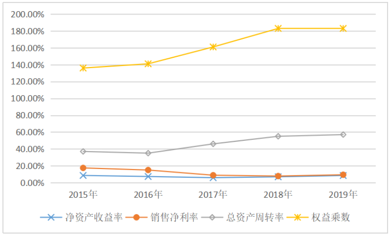 基于杜邦分析法的科大讯飞盈利能力分析