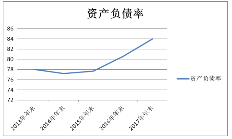 房地产行业财务风险评价与控制研究——以万科集团为例