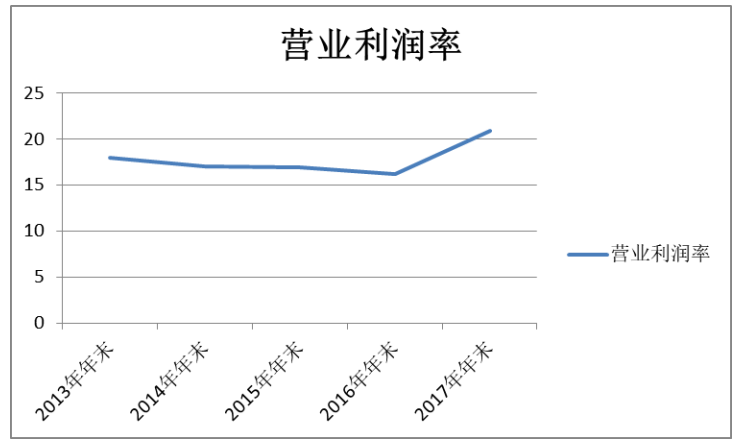 房地产行业财务风险评价与控制研究——以万科集团为例