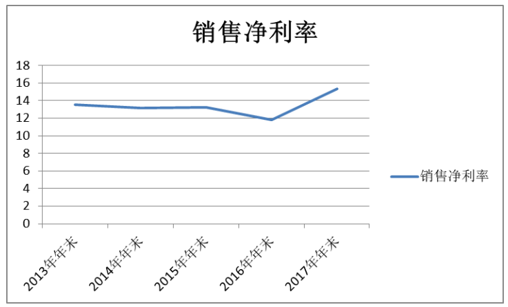房地产行业财务风险评价与控制研究——以万科集团为例