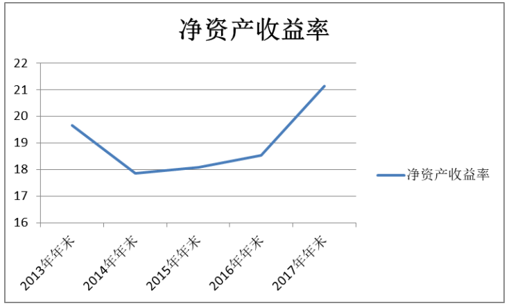房地产行业财务风险评价与控制研究——以万科集团为例