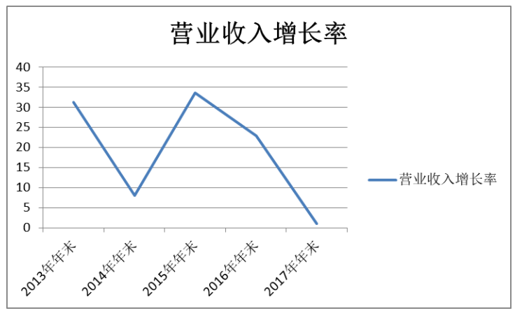 房地产行业财务风险评价与控制研究——以万科集团为例