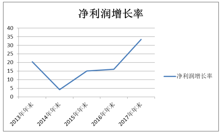 房地产行业财务风险评价与控制研究——以万科集团为例