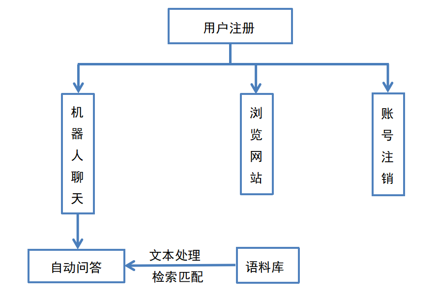 “心灵助手”3D聊天机器人的设计与开发
