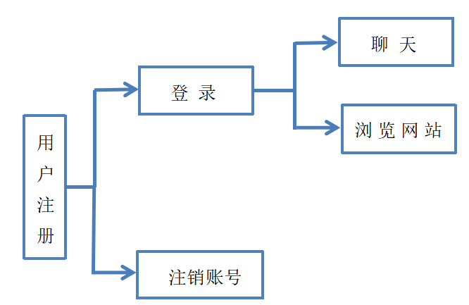“心灵助手”3D聊天机器人的设计与开发
