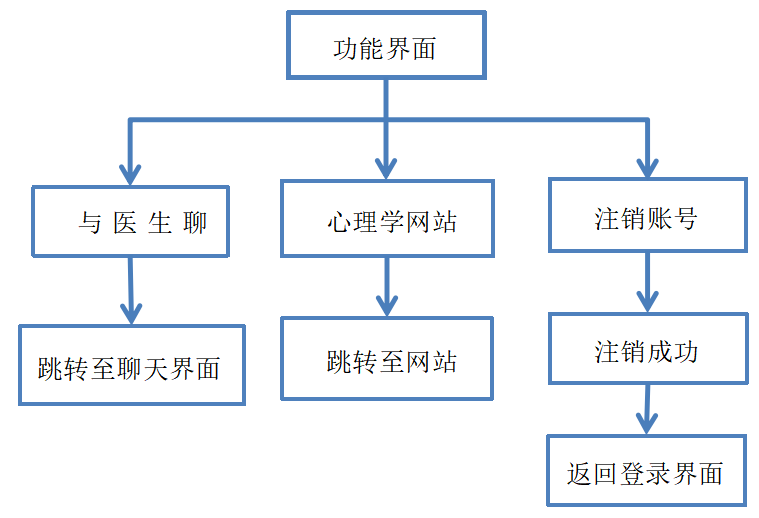 “心灵助手”3D聊天机器人的设计与开发