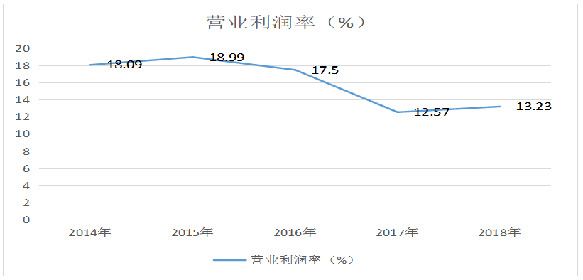 晨风（泗洪）服饰有限公司盈利能力分析