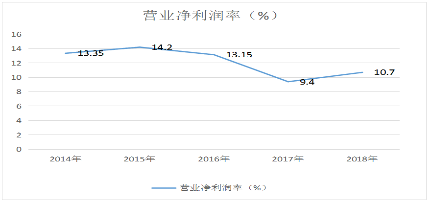 晨风（泗洪）服饰有限公司盈利能力分析