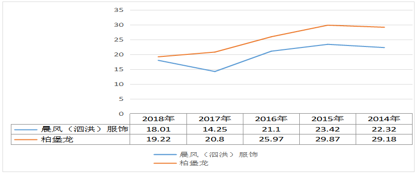 晨风（泗洪）服饰有限公司盈利能力分析