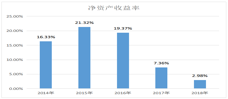 晨风（泗洪）服饰有限公司盈利能力分析