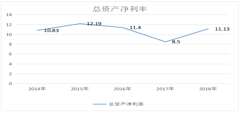 晨风（泗洪）服饰有限公司盈利能力分析
