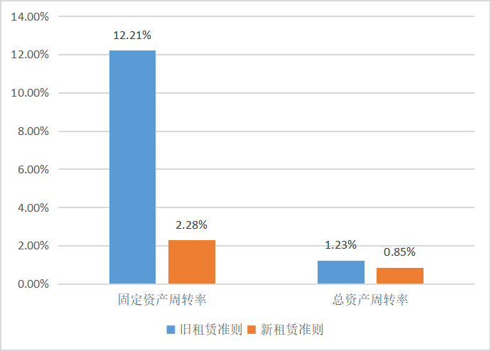 新租赁准则的对零售业的影响研究