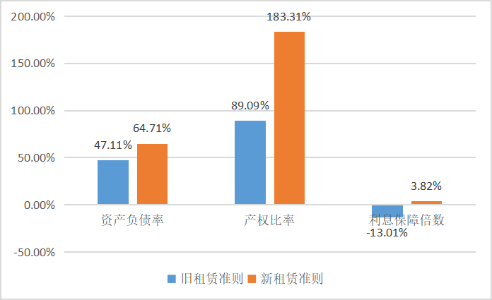 新租赁准则的对零售业的影响研究
