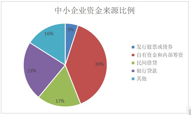 我国中小企业融资难问题及对策研究