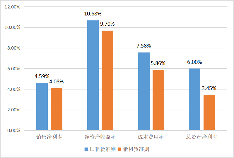 新租赁准则的对零售业的影响研究