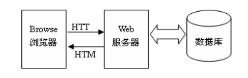 校园微博系统的设计与开发