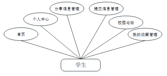 校园微博系统的设计与开发