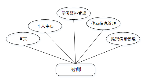 校园微博系统的设计与开发
