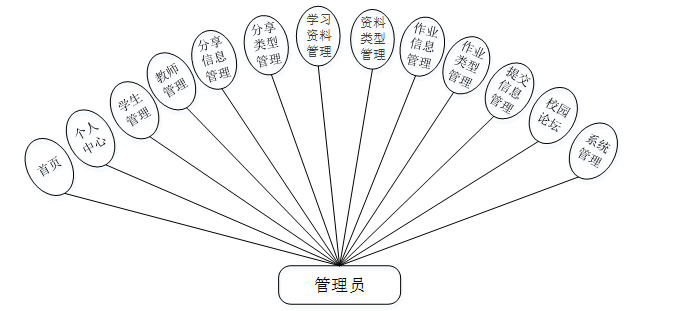 校园微博系统的设计与开发