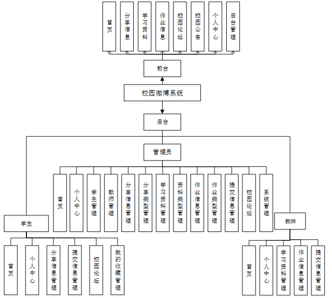 校园微博系统的设计与开发