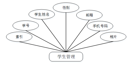 校园微博系统的设计与开发