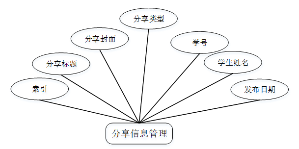 校园微博系统的设计与开发