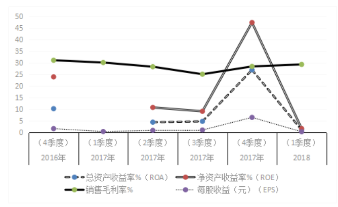 关于企业并购财务风险的分析与规避—以永安行科技有限公司为例