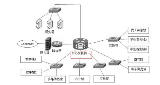 校园网的数据网络安全问题与防范技术