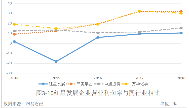 贵州红星发展股份有限公司财务风险及防范