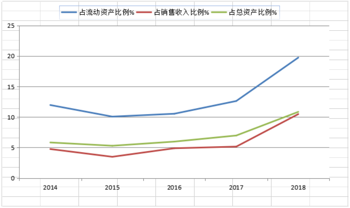 大连天宝绿色食品股份有限公司应收账款管理分析