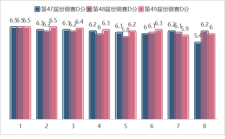 东京奥运周期中外优秀运动员高低杠成套动作编排对比研究