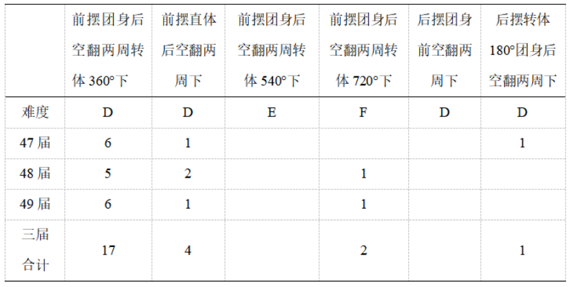东京奥运周期中外优秀运动员高低杠成套动作编排对比研究