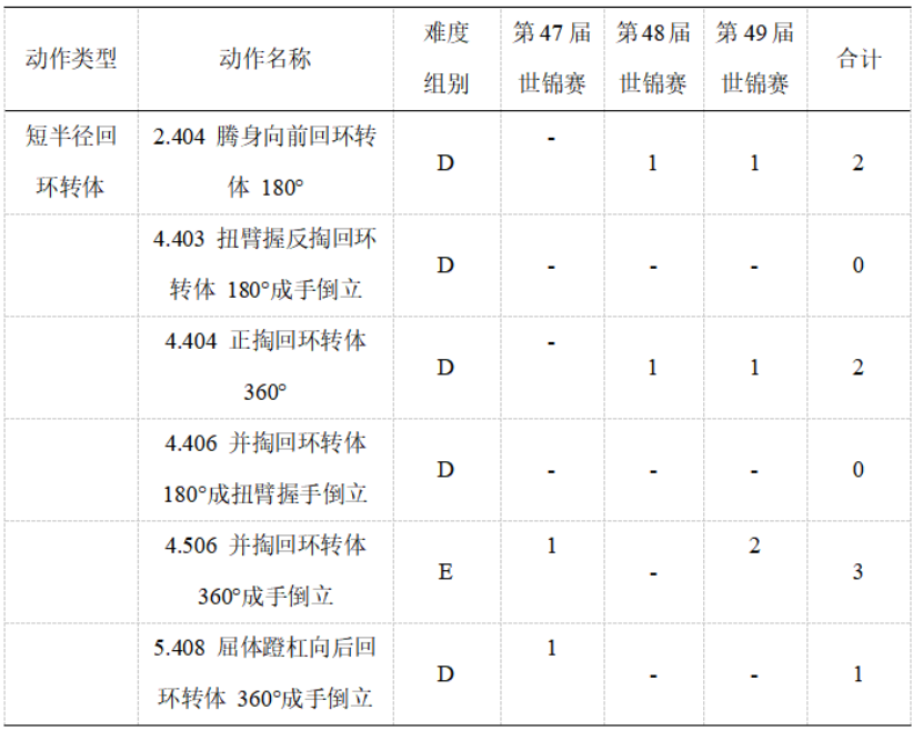 东京奥运周期中外优秀运动员高低杠成套动作编排对比研究