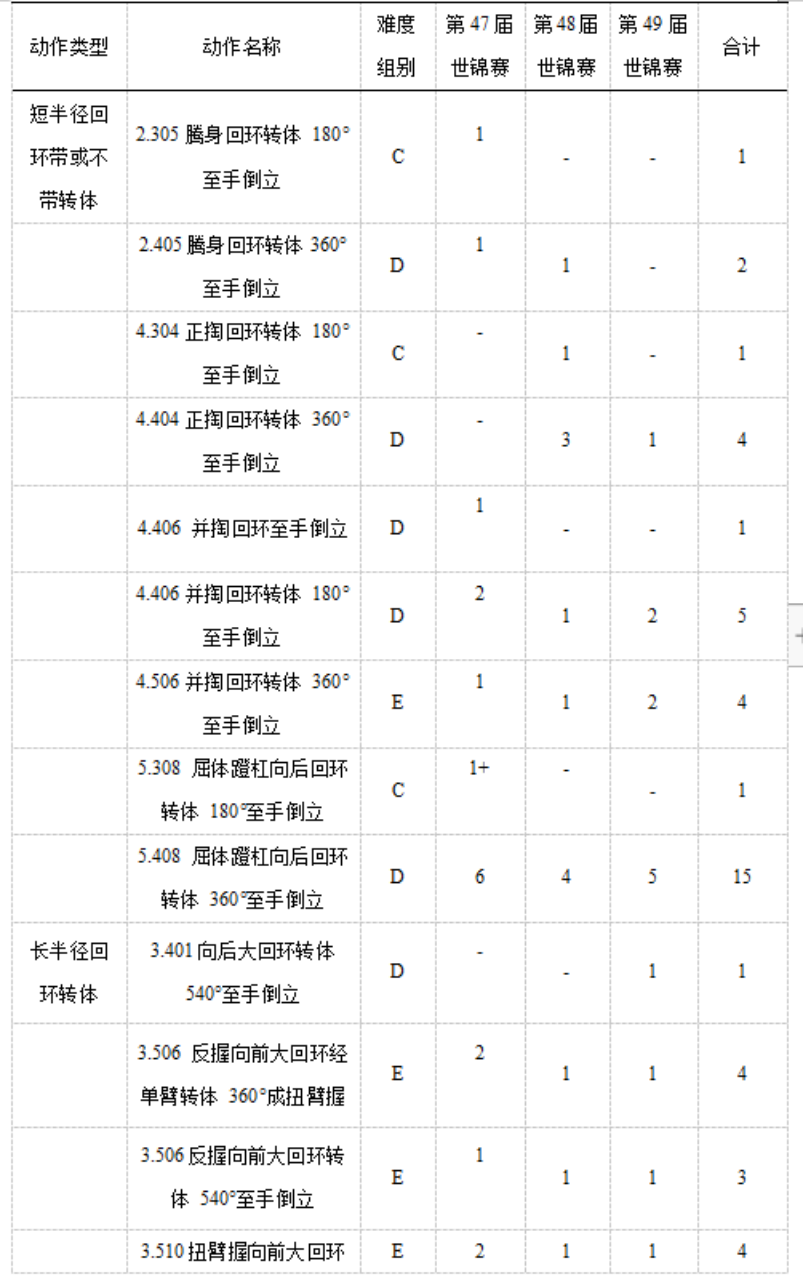 东京奥运周期中外优秀运动员高低杠成套动作编排对比研究