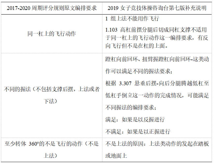 东京奥运周期中外优秀运动员高低杠成套动作编排对比研究