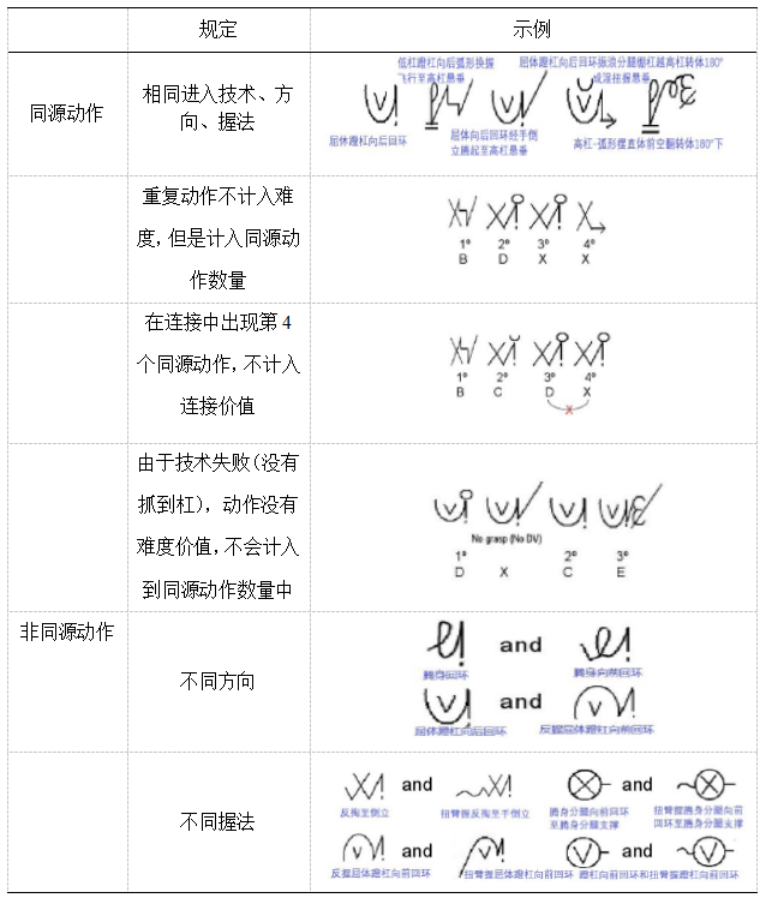 东京奥运周期中外优秀运动员高低杠成套动作编排对比研究