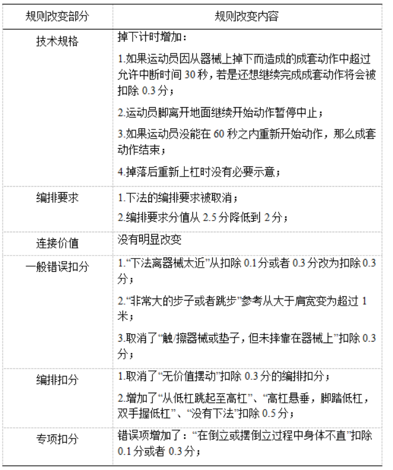 东京奥运周期中外优秀运动员高低杠成套动作编排对比研究