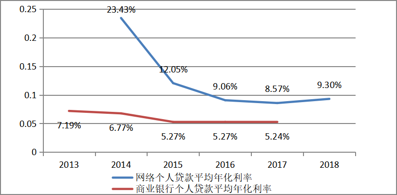 互联网金融对GF商业银行个人信贷业务的影响