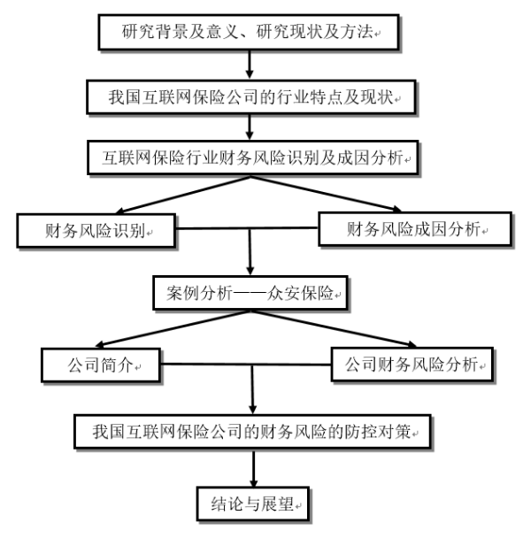 互联网保险公司的财务风险识别与防 控研究——以众安保险为例