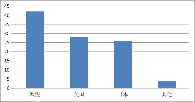 技术性贸易壁垒对广东省玩具出口的影响及对策