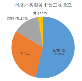 互联网餐饮企业财务风险防范研究——以美团外卖为例