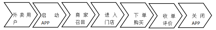 互联网餐饮企业财务风险防范研究——以美团外卖为例