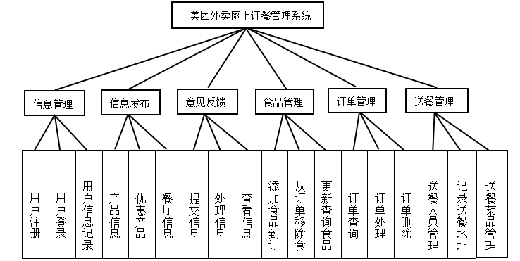互联网餐饮企业财务风险防范研究——以美团外卖为例