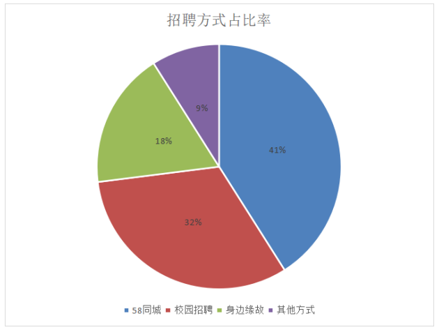 平安公司电销中心招聘管理存在的问题及对策分析