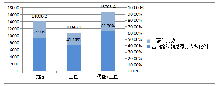 互联网视频企业并购的财务风险分析——以优酷并购土豆为案例