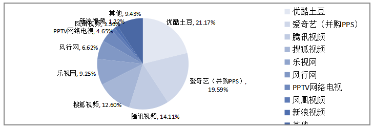 互联网视频企业并购的财务风险分析——以优酷并购土豆为案例