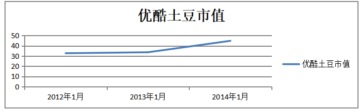 互联网视频企业并购的财务风险分析——以优酷并购土豆为案例